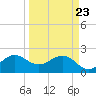 South Port Everglades tide chart for Sunday, March 23, 2025