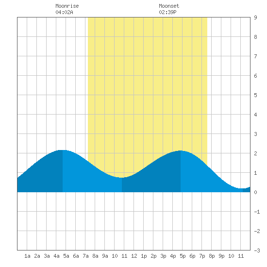 South Port Everglades tide chart for Monday, March 24, 2025