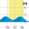 South Port Everglades tide chart for Monday, March 24, 2025
