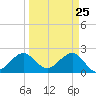 South Port Everglades tide chart for Tuesday, March 25, 2025