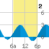 South Port Everglades tide chart for Sunday, March 2, 2025