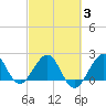 South Port Everglades tide chart for Monday, March 3, 2025
