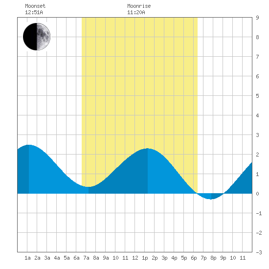 South Port Everglades tide chart for Thursday, March 6, 2025