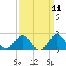 South Port Everglades tide chart for Friday, April 11, 2025