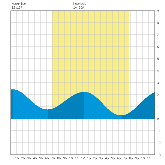 South Port Everglades tide chart for Friday, April 18, 2025