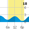 South Port Everglades tide chart for Friday, April 18, 2025