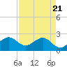 South Port Everglades tide chart for Monday, April 21, 2025