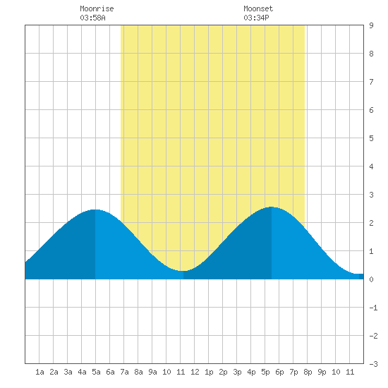 South Port Everglades tide chart for Wednesday, April 23, 2025