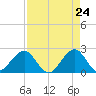 South Port Everglades tide chart for Thursday, April 24, 2025