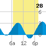 South Port Everglades tide chart for Monday, April 28, 2025