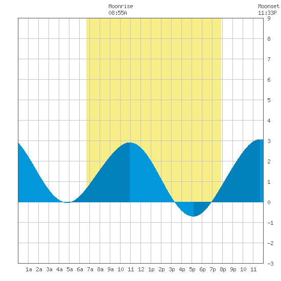 South Port Everglades tide chart for Wednesday, April 30, 2025