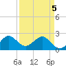 South Port Everglades tide chart for Saturday, April 5, 2025