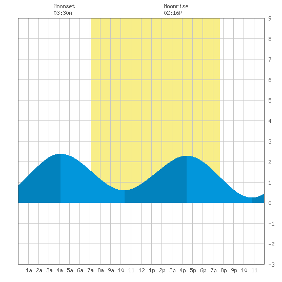 South Port Everglades tide chart for Sunday, April 6, 2025