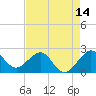 South Port Everglades tide chart for Wednesday, May 14, 2025