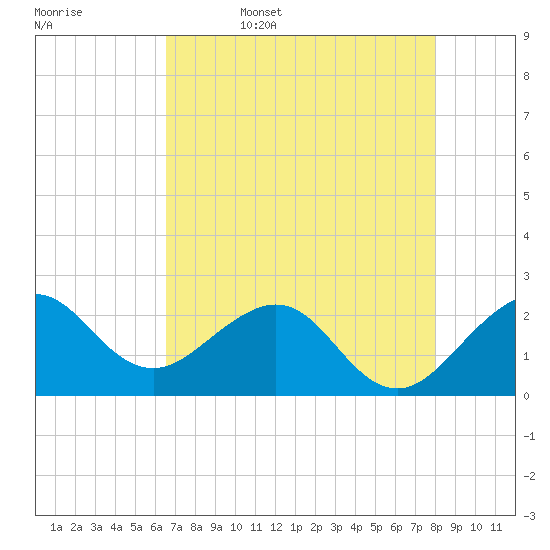 South Port Everglades tide chart for Saturday, May 17, 2025