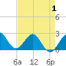 South Port Everglades tide chart for Thursday, May 1, 2025