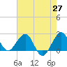 South Port Everglades tide chart for Tuesday, May 27, 2025