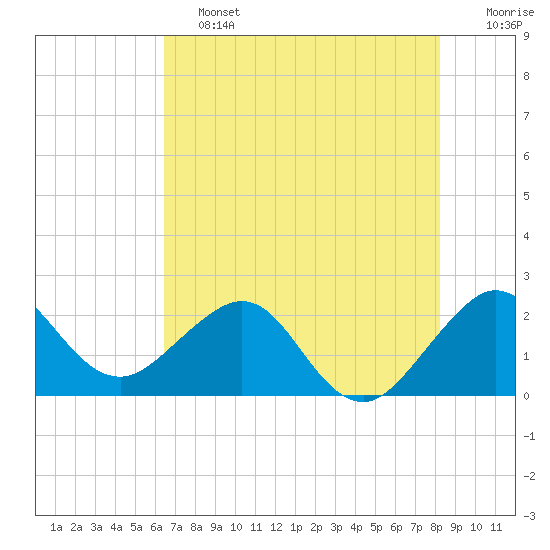 South Port Everglades tide chart for Friday, June 13, 2025