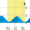 South Port Everglades tide chart for Sunday, June 1, 2025