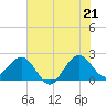 South Port Everglades tide chart for Saturday, June 21, 2025