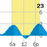 South Port Everglades tide chart for Monday, June 23, 2025