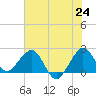 South Port Everglades tide chart for Tuesday, June 24, 2025