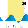 South Port Everglades tide chart for Thursday, June 26, 2025