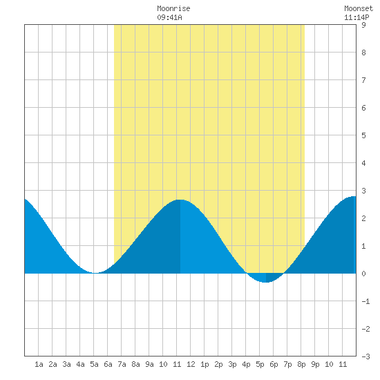South Port Everglades tide chart for Saturday, June 28, 2025