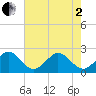 South Port Everglades tide chart for Monday, June 2, 2025