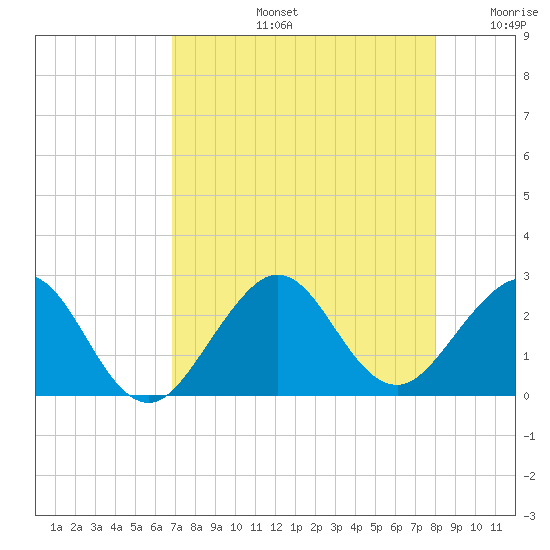 South Port Everglades tide chart for Wednesday, August 13, 2025