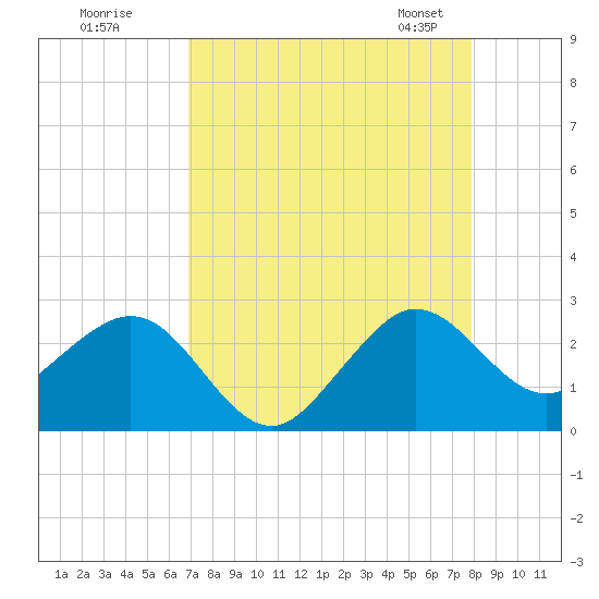 South Port Everglades tide chart for Monday, August 18, 2025