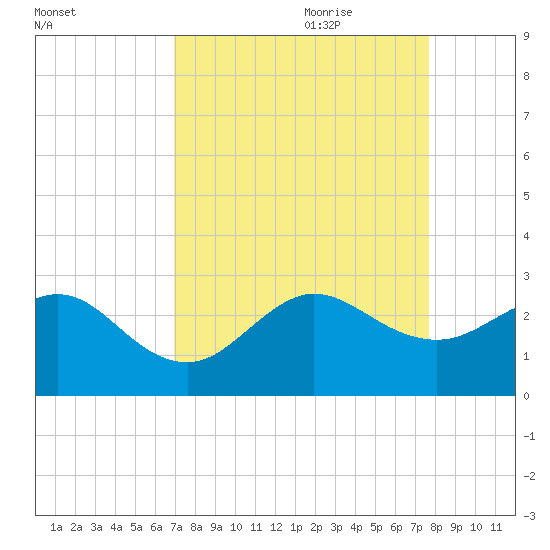 South Port Everglades tide chart for Saturday, August 30, 2025