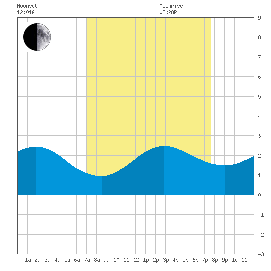 South Port Everglades tide chart for Sunday, August 31, 2025