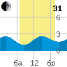 South Port Everglades tide chart for Sunday, August 31, 2025