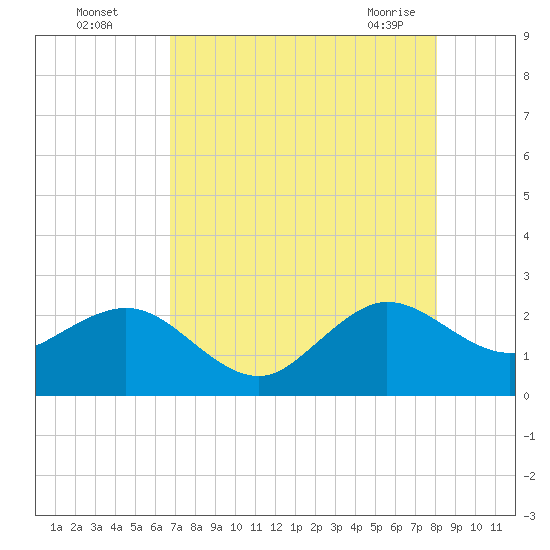 South Port Everglades tide chart for Monday, August 4, 2025