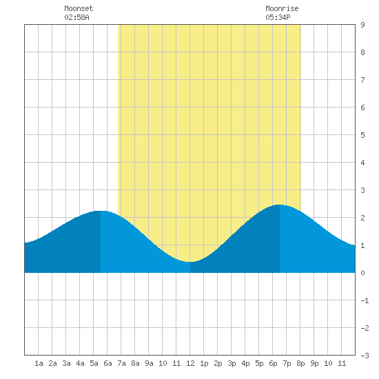South Port Everglades tide chart for Tuesday, August 5, 2025