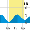 South Port Everglades tide chart for Saturday, September 13, 2025