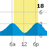 South Port Everglades tide chart for Thursday, September 18, 2025