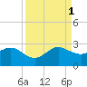 South Port Everglades tide chart for Monday, September 1, 2025