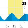 South Port Everglades tide chart for Tuesday, September 23, 2025