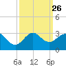 South Port Everglades tide chart for Friday, September 26, 2025