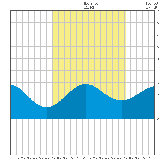 South Port Everglades tide chart for Saturday, September 27, 2025