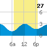 South Port Everglades tide chart for Saturday, September 27, 2025