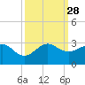 South Port Everglades tide chart for Sunday, September 28, 2025