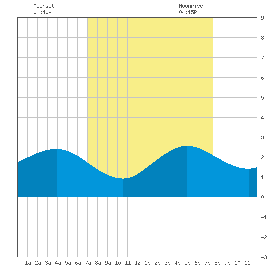 South Port Everglades tide chart for Tuesday, September 2, 2025