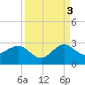 South Port Everglades tide chart for Wednesday, September 3, 2025