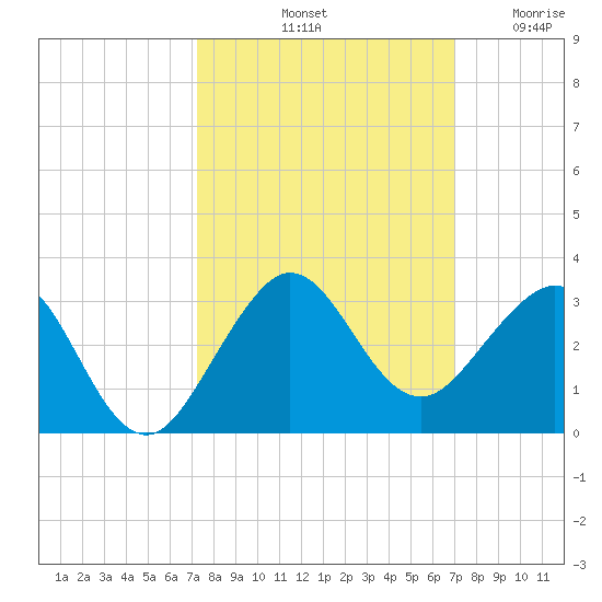 South Port Everglades tide chart for Friday, October 10, 2025