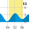South Port Everglades tide chart for Saturday, October 11, 2025