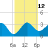 South Port Everglades tide chart for Sunday, October 12, 2025