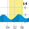 South Port Everglades tide chart for Tuesday, October 14, 2025
